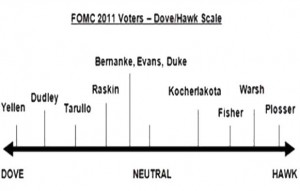 Fomc 2011 Voters Dove Hawk Scale